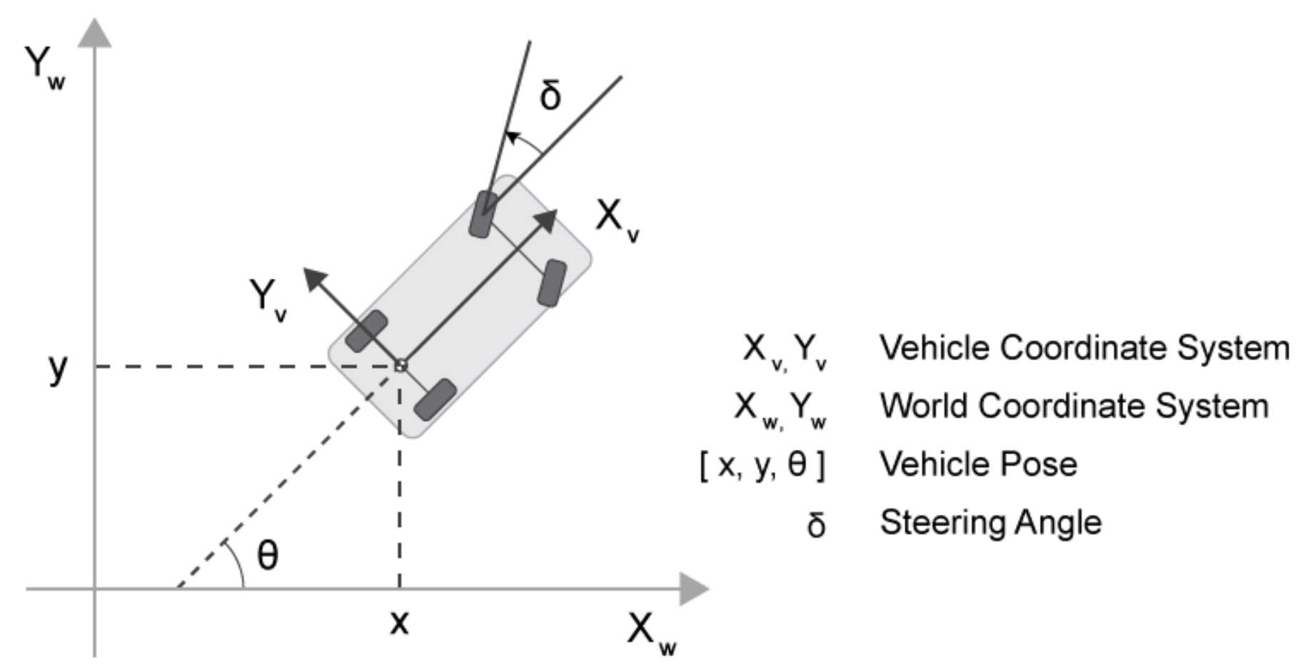 Kinematic Model